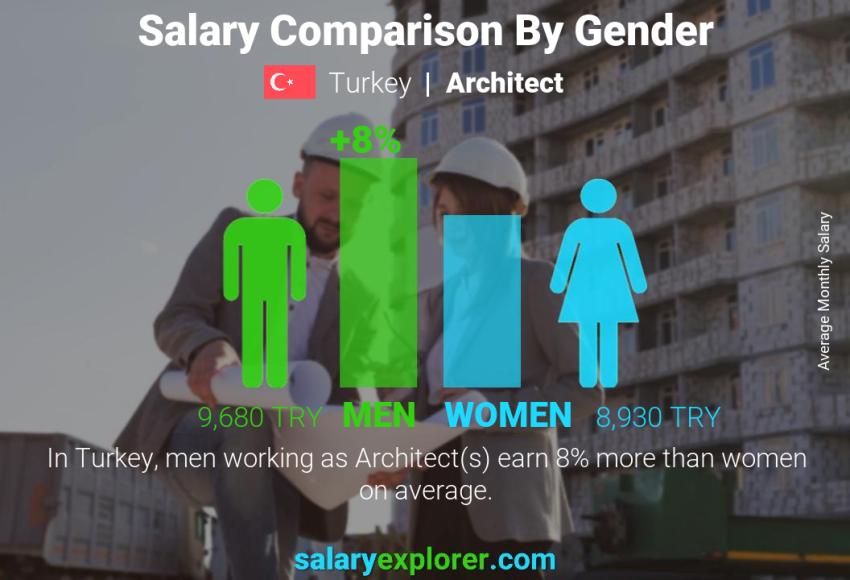 Salary comparison by gender Turkey Architect monthly