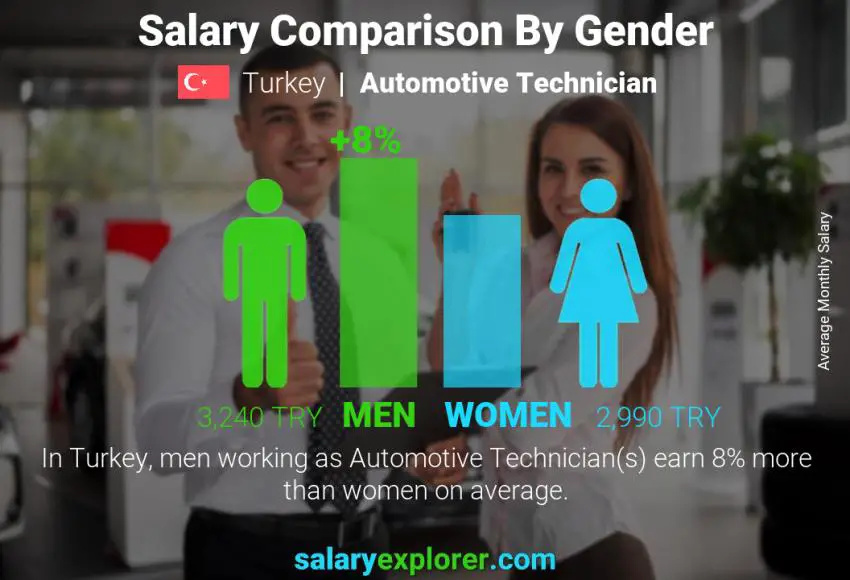 Salary comparison by gender Turkey Automotive Technician monthly