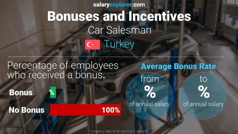 Annual Salary Bonus Rate Turkey Car Salesman