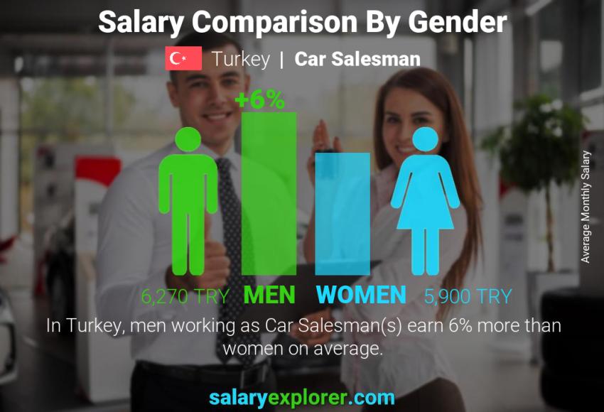 Salary comparison by gender Turkey Car Salesman monthly
