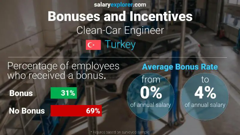 Annual Salary Bonus Rate Turkey Clean-Car Engineer