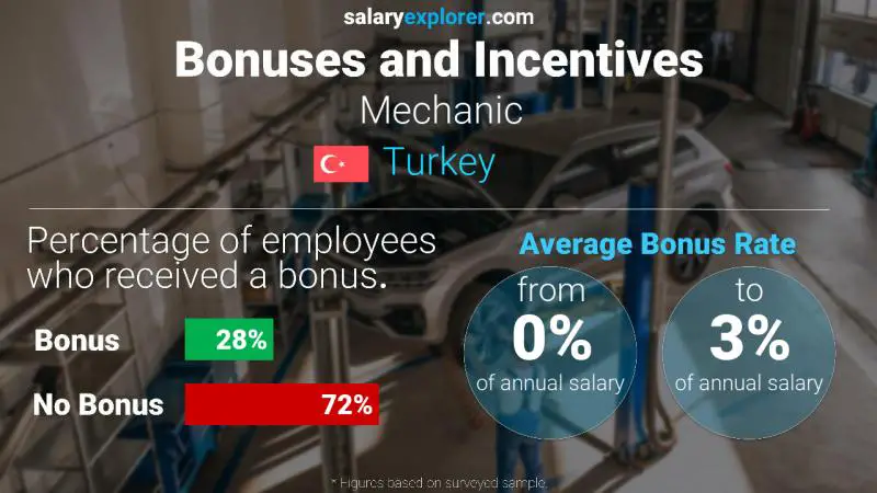 Annual Salary Bonus Rate Turkey Mechanic