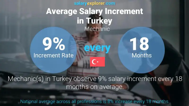 Annual Salary Increment Rate Turkey Mechanic