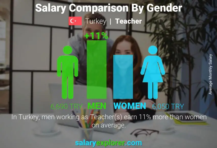Salary comparison by gender Turkey Teacher monthly Salary comparison by gender Turkey Teacher monthly