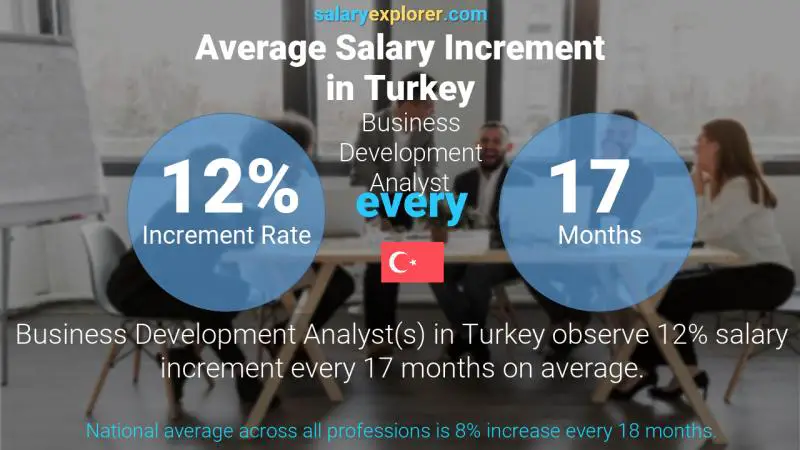 Annual Salary Increment Rate Turkey Business Development Analyst