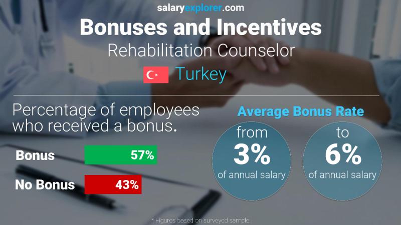 Annual Salary Bonus Rate Turkey Rehabilitation Counselor