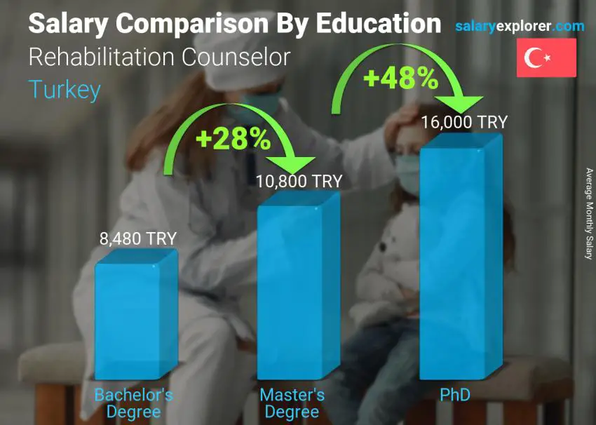 Salary comparison by education level monthly Turkey Rehabilitation Counselor