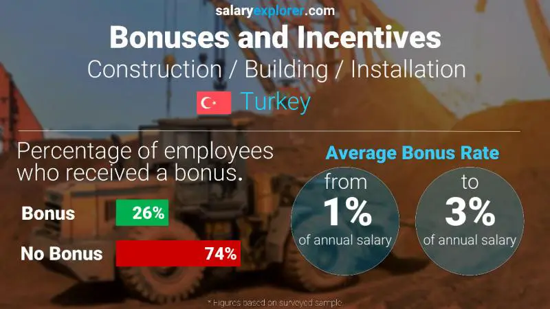 Annual Salary Bonus Rate Turkey Construction / Building / Installation