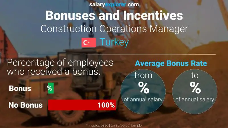 Annual Salary Bonus Rate Turkey Construction Operations Manager