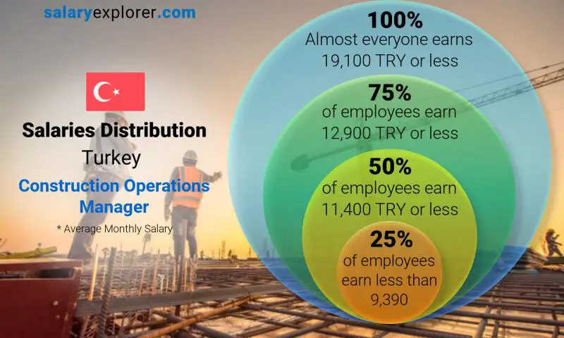Median and salary distribution Turkey Construction Operations Manager monthly
