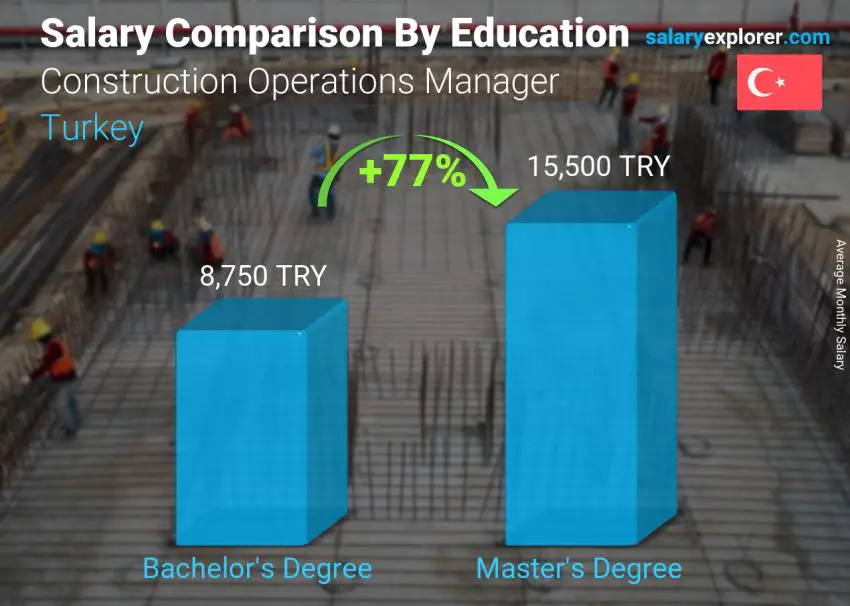 Salary comparison by education level monthly Turkey Construction Operations Manager