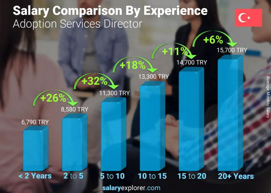 Salary comparison by years of experience monthly Turkey Adoption Services Director