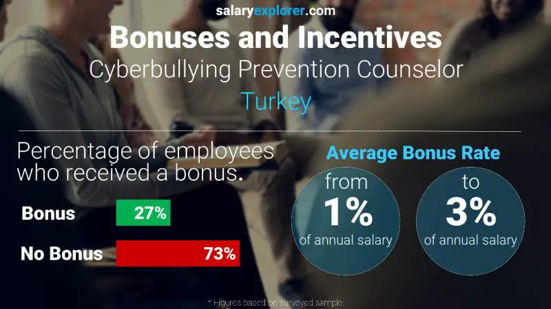 Annual Salary Bonus Rate Turkey Cyberbullying Prevention Counselor