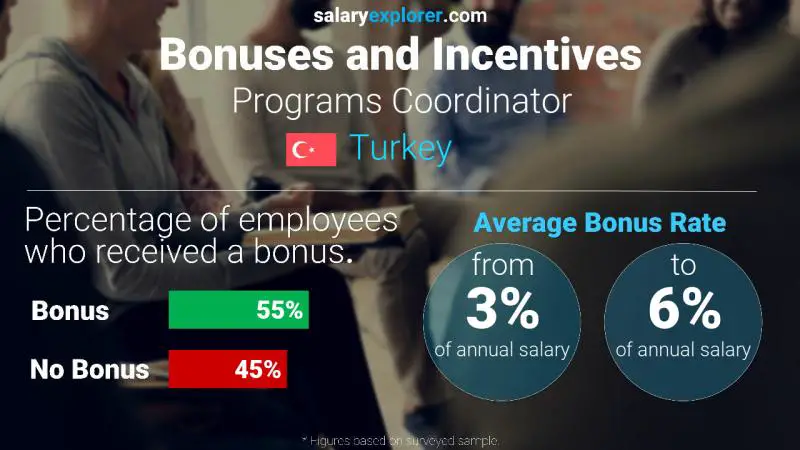 Annual Salary Bonus Rate Turkey Programs Coordinator