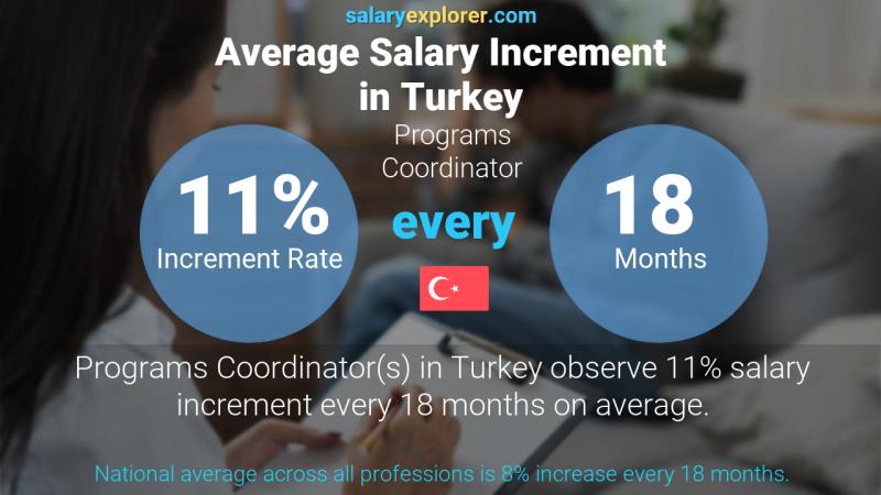 Annual Salary Increment Rate Turkey Programs Coordinator