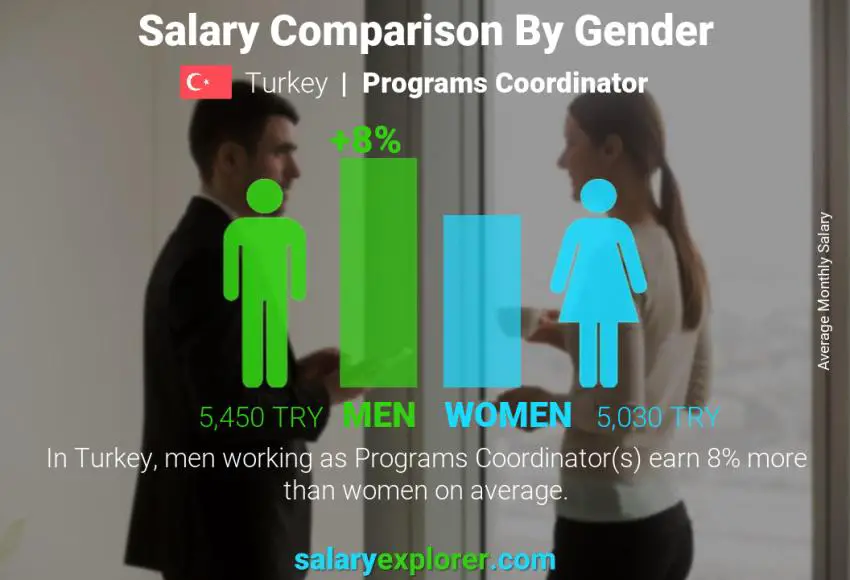 Salary comparison by gender Turkey Programs Coordinator monthly