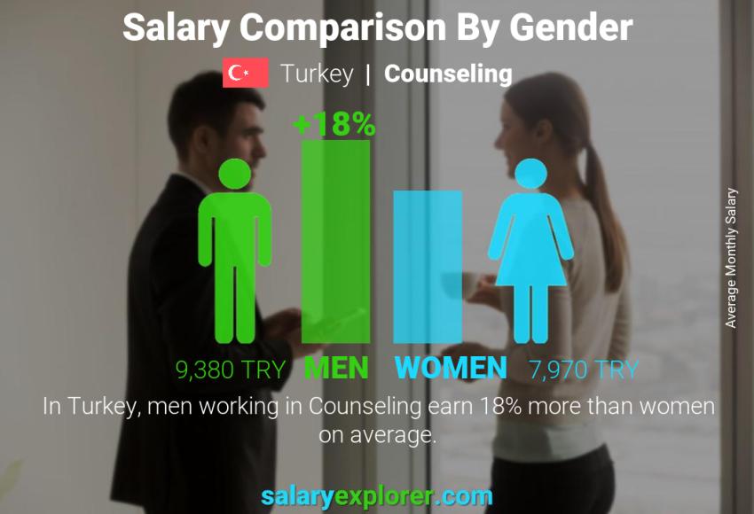 Salary comparison by gender Turkey Counseling monthly