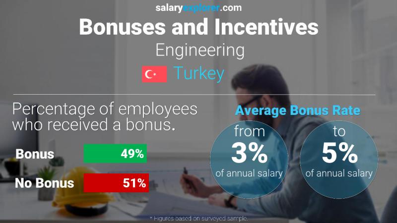 Annual Salary Bonus Rate Turkey Engineering