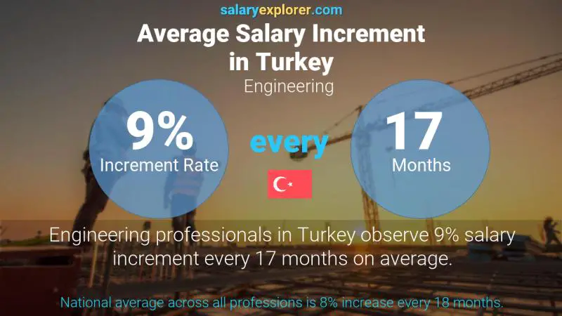 Annual Salary Increment Rate Turkey Engineering