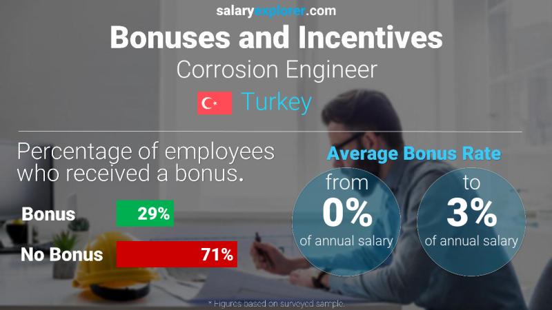 Annual Salary Bonus Rate Turkey Corrosion Engineer