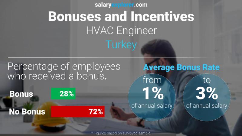 Annual Salary Bonus Rate Turkey HVAC Engineer