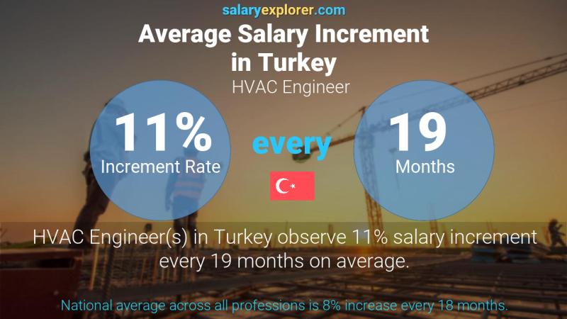 Annual Salary Increment Rate Turkey HVAC Engineer