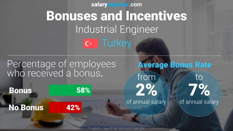 Annual Salary Bonus Rate Turkey Industrial Engineer
