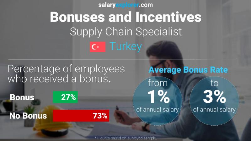 Annual Salary Bonus Rate Turkey Supply Chain Specialist