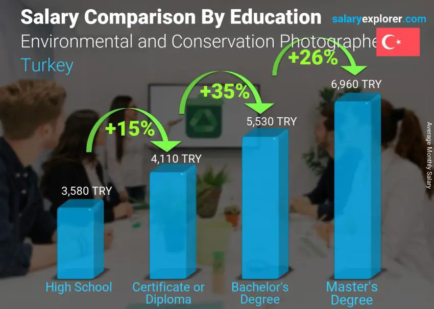 Salary comparison by education level monthly Turkey Environmental and Conservation Photographer