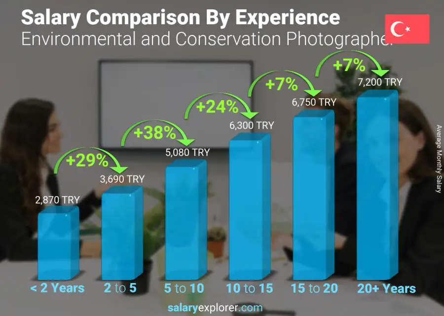Salary comparison by years of experience monthly Turkey Environmental and Conservation Photographer