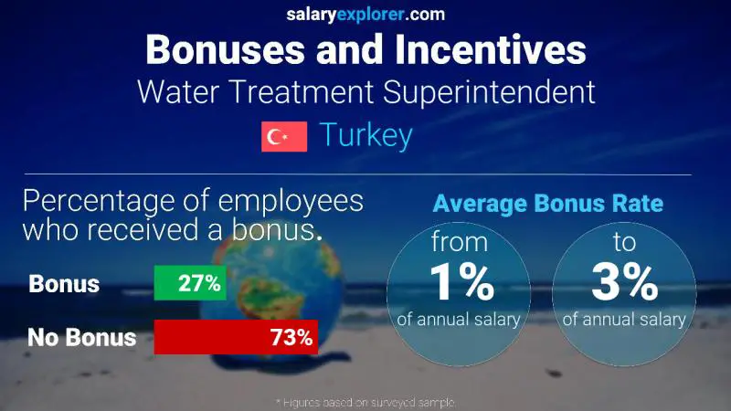 Annual Salary Bonus Rate Turkey Water Treatment Superintendent
