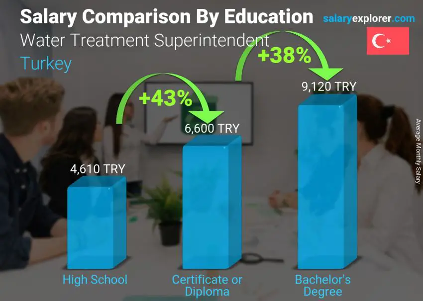 Salary comparison by education level monthly Turkey Water Treatment Superintendent