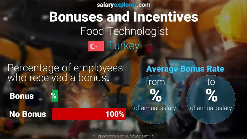 Annual Salary Bonus Rate Turkey Food Technologist