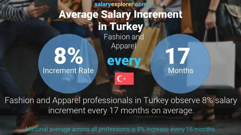 Annual Salary Increment Rate Turkey Fashion and Apparel