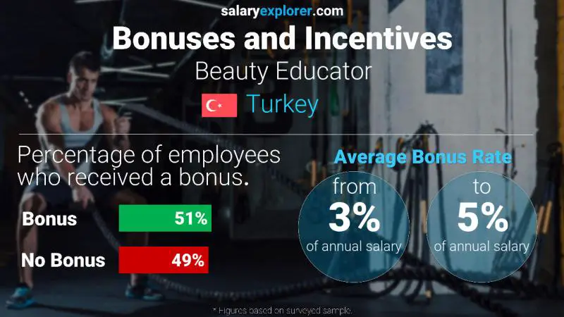 Annual Salary Bonus Rate Turkey Beauty Educator