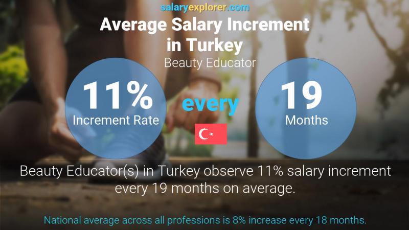 Annual Salary Increment Rate Turkey Beauty Educator