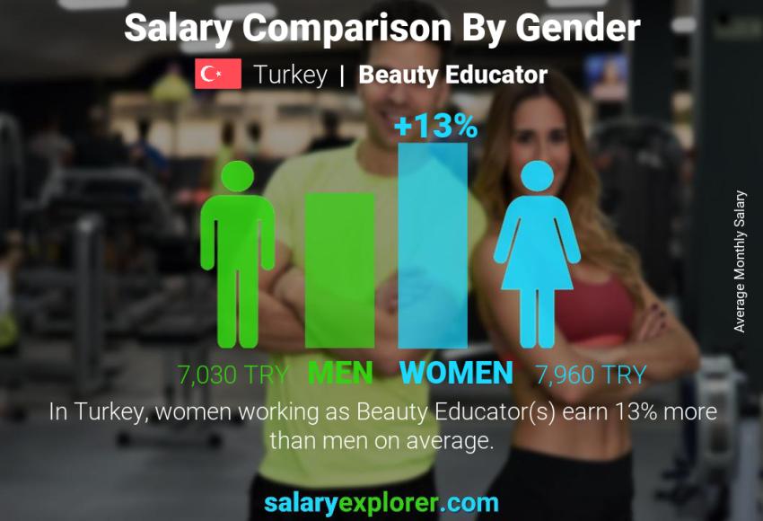 Salary comparison by gender Turkey Beauty Educator monthly