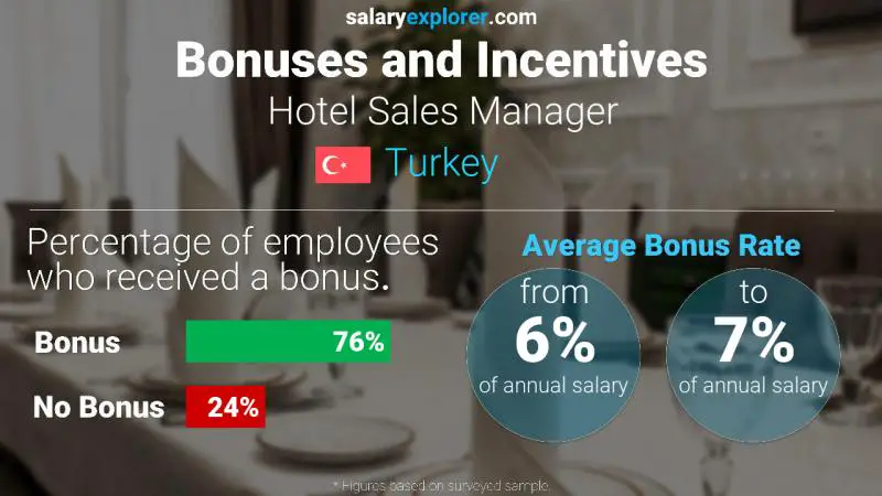 Annual Salary Bonus Rate Turkey Hotel Sales Manager