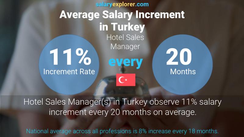 Annual Salary Increment Rate Turkey Hotel Sales Manager