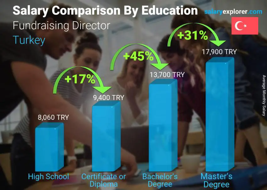 Salary comparison by education level monthly Turkey Fundraising Director