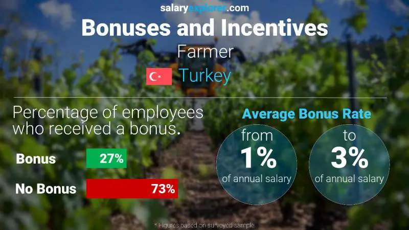 Annual Salary Bonus Rate Turkey Farmer