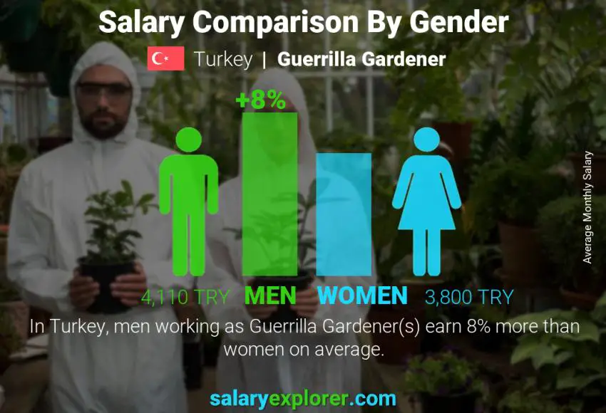 Salary comparison by gender Turkey Guerrilla Gardener monthly