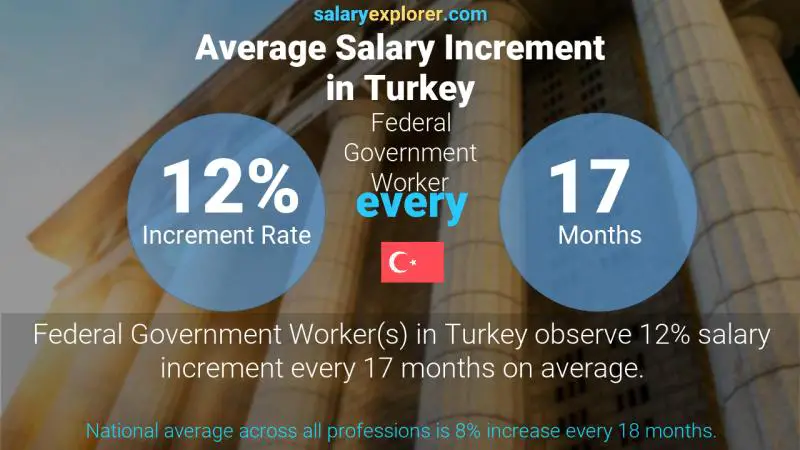 Annual Salary Increment Rate Turkey Federal Government Worker