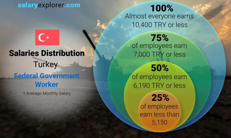 Median and salary distribution Turkey Federal Government Worker monthly