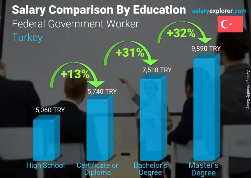 Salary comparison by education level monthly Turkey Federal Government Worker