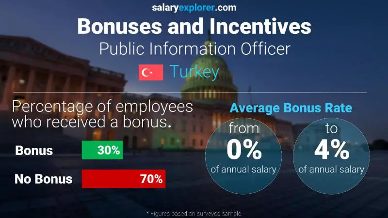 Annual Salary Bonus Rate Turkey Public Information Officer