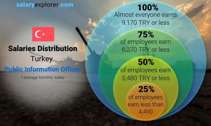 Median and salary distribution Turkey Public Information Officer monthly