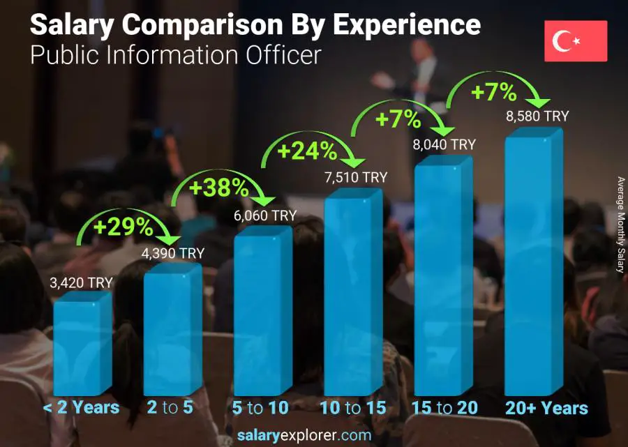 Salary comparison by years of experience monthly Turkey Public Information Officer