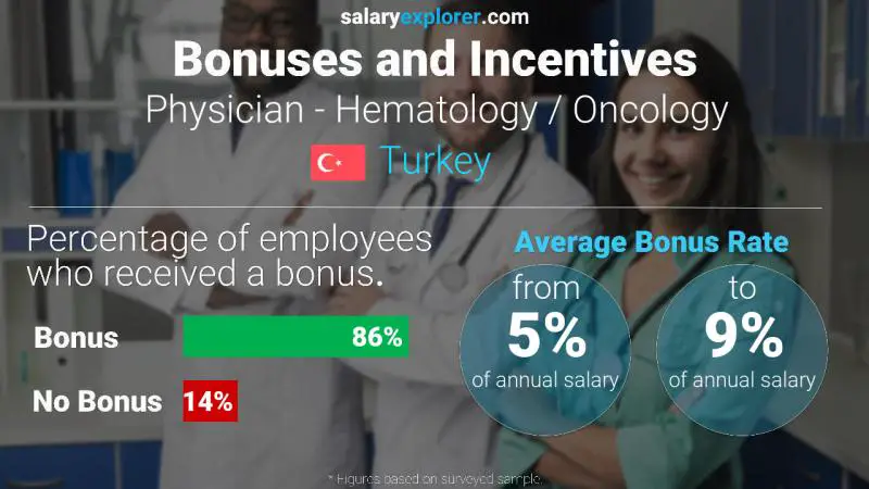 Annual Salary Bonus Rate Turkey Physician - Hematology / Oncology