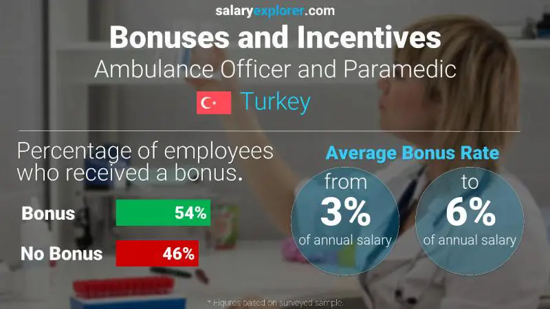Annual Salary Bonus Rate Turkey Ambulance Officer and Paramedic